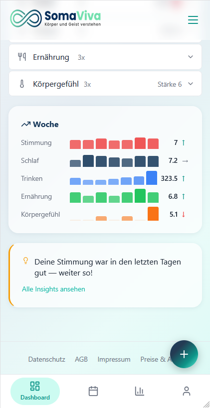 Wochen-Trends